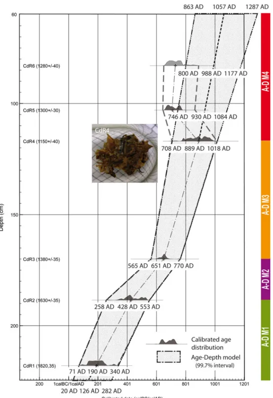 Figure 3. Age-depth model of CdR using calibrated radiocarbon dates (see text for details).