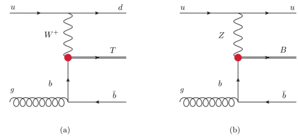 Figure 3. Representative diagrams illustrating the t-channel electroweak single production of (a) a T quark via the T ¯ bq process and (b) a B quark via the B ¯ bq process.