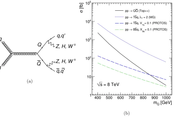 Figure 1. A representative diagram (a) illustrating the pair production and decay modes of a vector-like quark (Q = T, B)