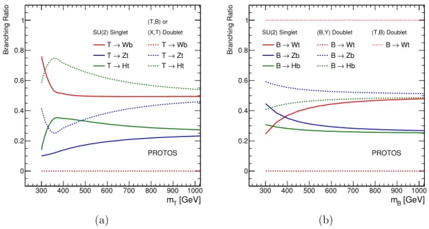 Figure 2. Vector-like T quark branching ratios (a) to the W b, Zt, and Ht decay modes as a function of the T quark mass, computed with protos [42] for an SU (2) singlet and two types of doublets