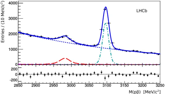 Figure 1: Proton-antiproton invariant mass spectrum for candidates originating from a secondary vertex and reconstructed in √