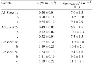 Table  1. κ  of  BNNT  sheet  samples  measured  at  T  =  300K  and  κ BNNT network , the thermal conductivity of the BNNT network