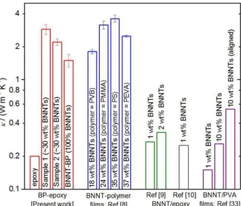 Figure  4.  Room-temperature  κ   values  of  the  epoxy-impregnated  BNNT buckypaper sheets and related materials ([8-10, 33])