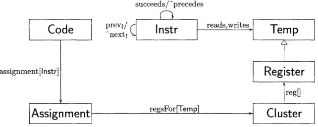 Figure  3-1:  Object  Model  of  Generic  Register  Allocation