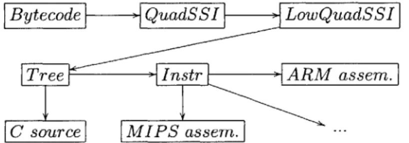 Figure  5-1:  Phases  of  Flex Compilation