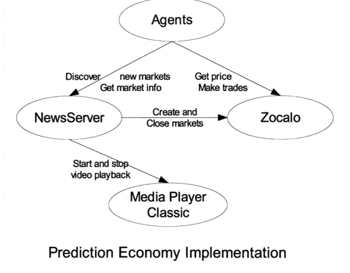 FIGURE  2 - Prediction Economy  components  as implemented.  Zocalo  and Media  Player Classic&#34;  are  available  as open source  packages;  the NewsServer  and the agents  are newly  built.