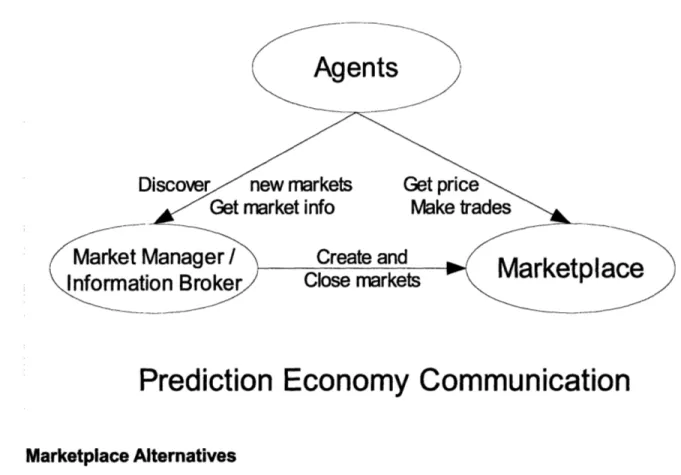 FIGURE  1  - The  elements  of the Prediction  Economy  initiate communications  in the direction  of the arrows:  the agent initiates  all communications  and the marketplace  initiates none.