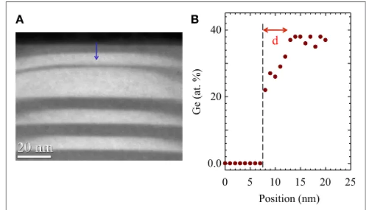FiGURe 10 | TeM micrographs showing (A)  < 011 >  zone axis  bright-ield TeM image and (B) {200} two-beam dark-ield TeM image  of the specially engineered Si/SiGe cluster multilayer nanostructure