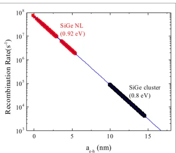 FiGURe 17 | Carrier recombination rates (dots) extracted from the  experimental data as a function of the distance between electrons  and holes for photon detection energies associated with SiGe NL PL  (~ 0.92 ev) and SiGe cluster PL (~ 0.8 ev)