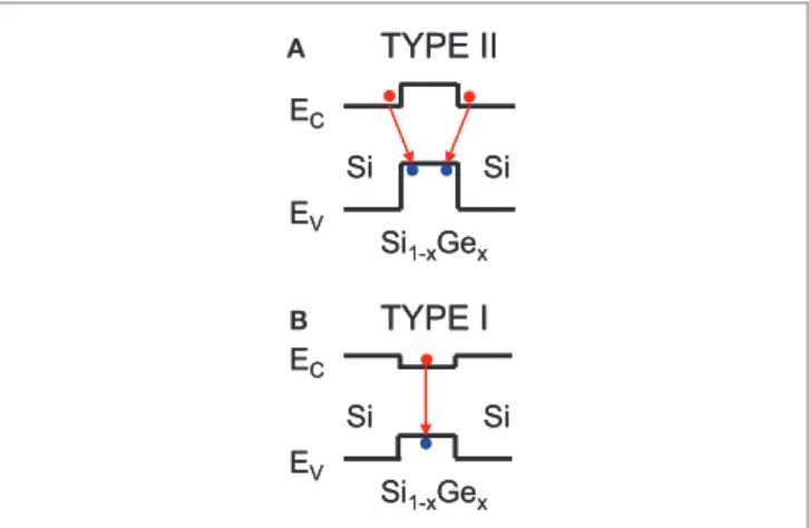 FiGURe 1 | Schematic representation of (A) type ii and (B) type i  energy band alignments thought to exist in Si/Si 1-x Ge x  nanostructures