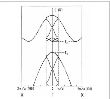 FiGURe 2 | Schematic representation of the Brillouin zone-folding  concept in Si resulting from the new superlattice periodicity in the  growth direction