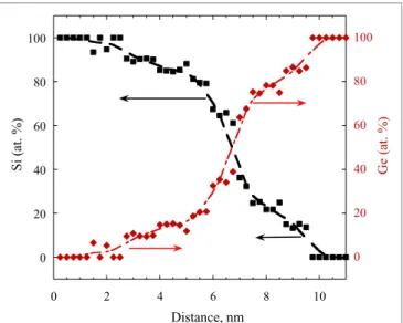 FiGURe 7 | (A) Raman spectra of Si/Ge NW HJs obtained under different (indicated) excitation wavelengths