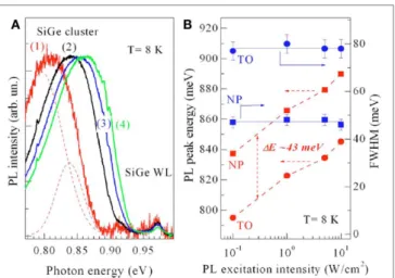 FiGURe 9 | (A) Normalized low-temperature PL spectra in CVD grown Si/