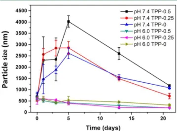 Figure 6. Cumulative release of Dex from nanoparticles with various TPP amounts in PBS at 37 ° C and pH 6.0 or pH 7.4