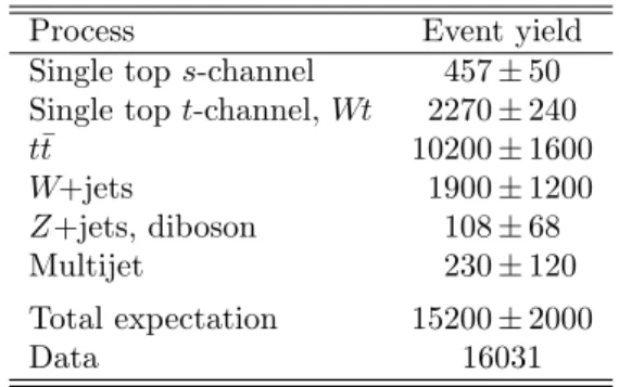 Table 1: Predicted and observed event yields after all se- se-lection requirements. The quoted errors include all  system-atic uncertainties described in Section 7 added in quadrature with the simulation statistical uncertainties