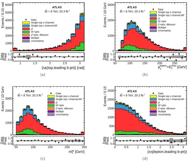 Figure 1: Observed and predicted distributions in the signal region of four of the most discriminating variables used in the BDT classifier (a) azimuthal angle between the leading b-jet and the top-quark candidate reconstructed with the sub-leading b-jet, 