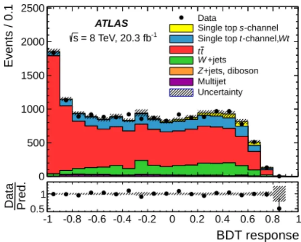 Figure 3: Observed and predicted (filled histogram) signal distributions of the BDT response after background  sub-traction