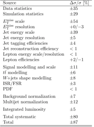 Table 2: Contributions of the sources of statistical and sys- sys-tematic uncertainty to the total uncertainty on the measured cross-section