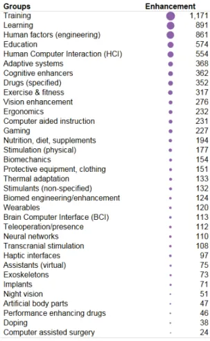 Figure 2 presents the subject groups that have also been categorized in the Means of Enhancement  group