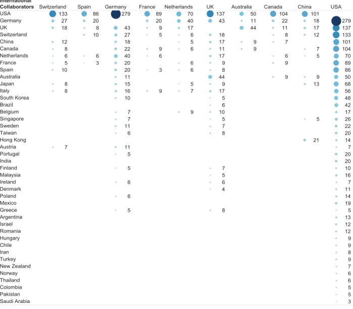 Figure 10 presents the other countries with whom the top 11 collaborating countries are collaborating