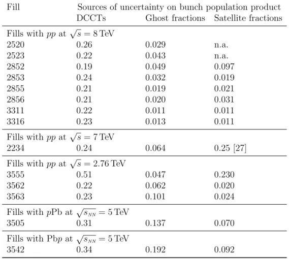 Table 4: Relative uncertainties (in percent) on colliding-bunch population products for all relevant fills.