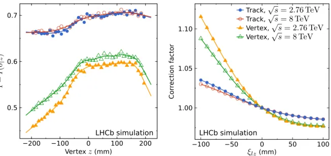 Figure 10: (Left) probability to see an event given an interaction at z and (right) correction factor as function of the longitudinal position ξ lz of the luminous region with size σ lz = 50 mm