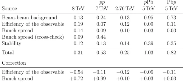 Table 6: Top: systematic uncertainties of the relative luminosity measurement (in %). Bottom: