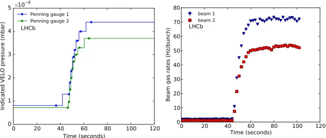Figure 15: Effect of the gas injection (fill 2520), with (left) the pressure increase in the VELO and (right) the trigger rate increase