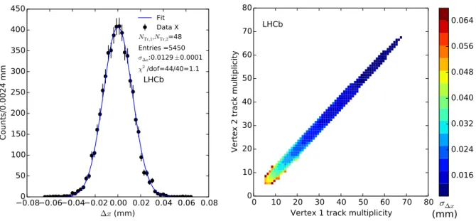 Figure 19: Measurement of the position difference between two sub-vertices from beam-beam interactions (fill 2520)