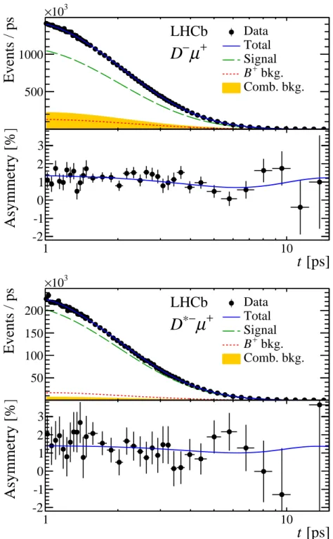 Figure 2: Decay rate and charge asymmetry after weighting versus decay time for (top) the D − µ + sample and (bottom) the D ∗− µ + sample