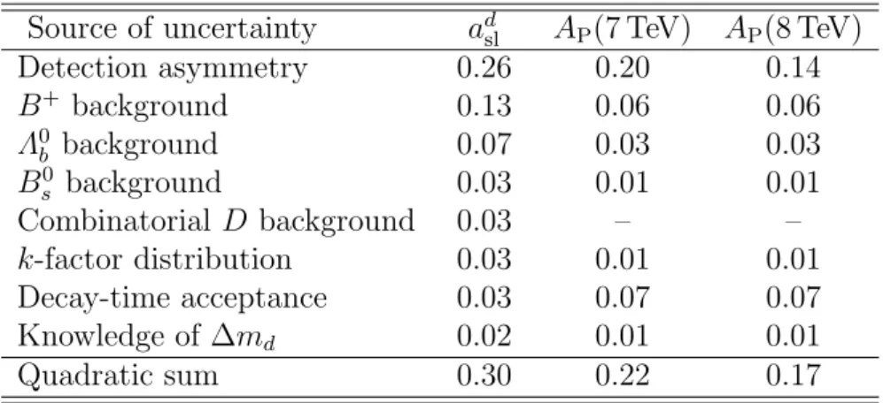 Table 1: Systematic uncertainties (in %) on a d sl and A P for 7 and 8 TeV pp centre-of-mass energies.