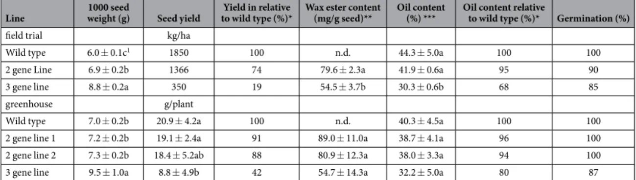 Table 1.  Agronomic traits of wax ester transgenic lines from ield trial (T 5  generation) and greenhouse  (T 6  generation) evaluations of crambe