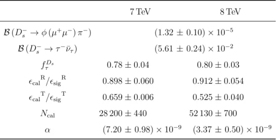 Table 1: Terms entering into the normalisation factors, α, and their combined statistical and systematic uncertainties