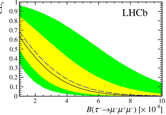 Figure 5: Distribution of CL s values as a function of the assumed branching fraction for τ − → µ − µ + µ − , under the hypothesis to observe background events only