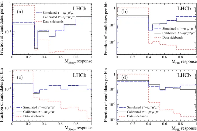 Figure 2: Distribution of (a) M 3body and (b) M PID response for 7 TeV data and (c) M 3body and (d) M PID response for 8 TeV data