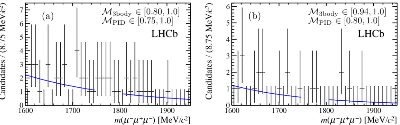 Figure 4: Invariant mass distributions and fits to the mass sidebands in (a) 7 TeV and (b) 8 TeV data for µ + µ − µ − candidates in the bins of M 3body and M PID response that contain the highest signal probabilities.