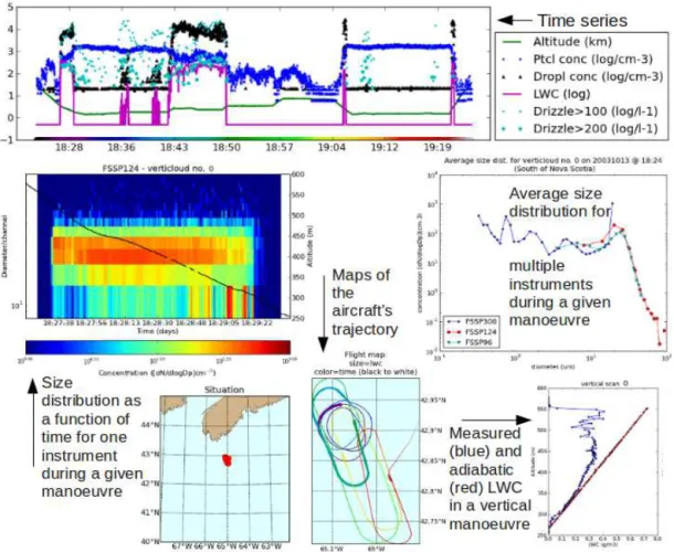 Figure 1. Figures generated by a selection of functions available in SAMAC. On the first row, the time series shows a selection of data as a function of time