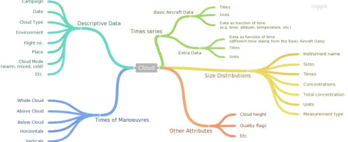 Figure 3. Basic structure of the cloud object. All main sections are created upon initialization of a cloud instance (except for the Descriptive Data section, which is created using the method describe).