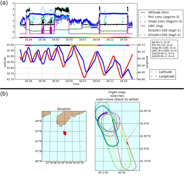 Figure 4. Panel (a) shows a qualitative view of the aircraft’s altitude, the measured particle and cloud droplet total concentrations, the liquid water content and drizzle drop concentration in its upper subplot, and the aircraft’s latitude and longitude o