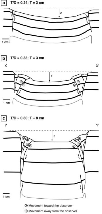 Figure 12. Line drawings of representative cross-sections though analog caldera models to show the effects of increased T/D on subsidence structures