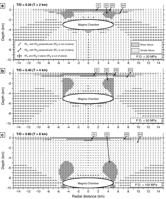 Figure 7. Principal stress orientations and potential failure zones resulting from superimposition of magma chamber de ﬂ ation and gravitational stress ﬁ elds