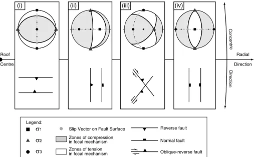 Figure 9. Predicted fault orientations and slip senses. Above are map-view stereonet projections (equal area, lower hemisphere) of the principal stress orientations and related shear failure planes at the points of special interest marked (i) – (iv) in Fig