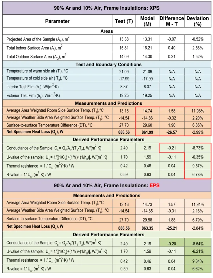 Table 1  –  Test Results &amp; Calculated U-value for curtain wall assembly for Ar (90%) filled IGU; 