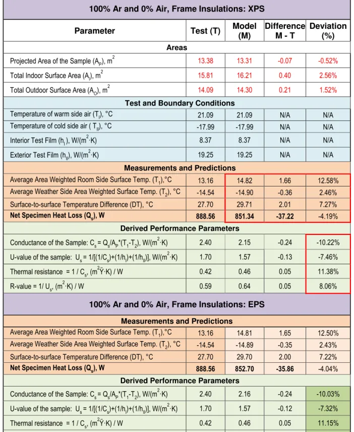 Table 2  –  Test Results &amp; Calculated U-value for curtain wall assembly