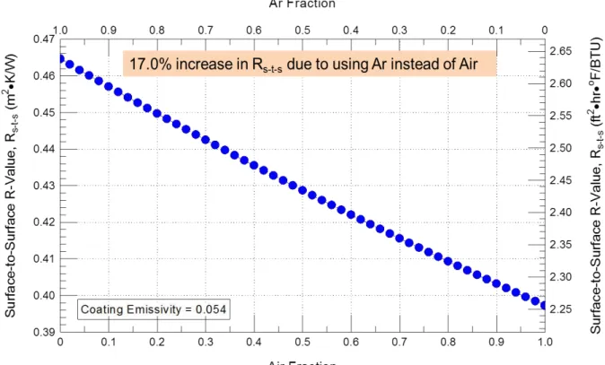Figure 9  –  Predicted (by simulation) R-value (surface-to-surface) of curtain wall panel in relation to  fraction (by volume) of air present in the low-e (0.054) IGUs 