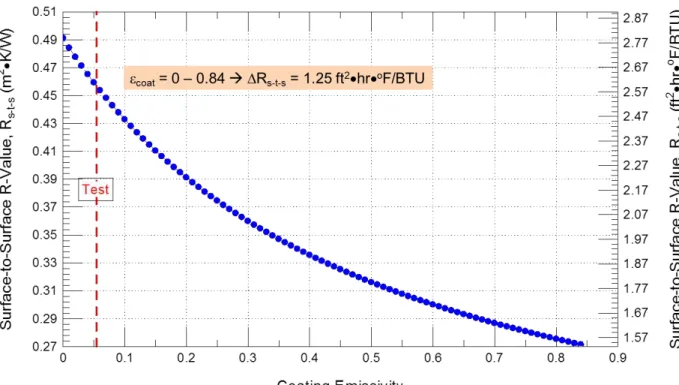 Figure 14 - Predicted (by simulation) R-value (surface-to-surface) of curtain wall panel in relation  to glazing emissivity on surface 2 of IGUs; 90% Ar filled IGU 