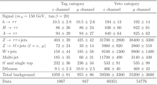Table 2. Numbers of events observed in the h/H/A → τ lep τ had channel and the predicted background and signal