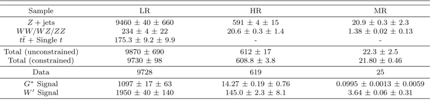 Table 2 Event yields in signal regions for data, expected backgrounds, and G ∗ and W ′ signals