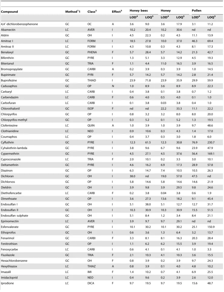 Table 1. Method, limits of detection and limits of quantification for the 80 compounds analyzed for beehive matrices from western France honey bee colonies.