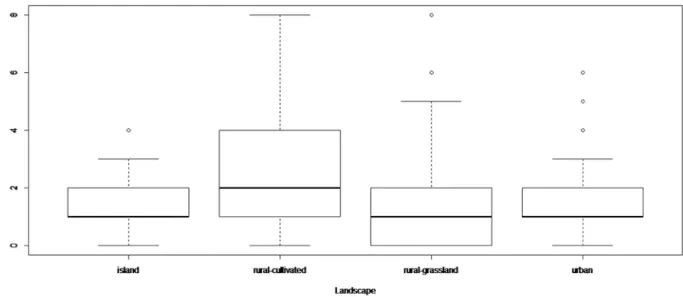 Figure 2. Number of compounds detected according to the landscape context. The number of compounds was calculated irrespective of the matrix (honey bees, honey and pollen) for each landscape context (rural-grassland, rural-cultivated, island and urban land